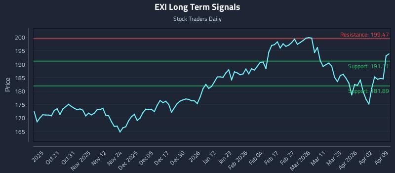EXI Long Term Analysis for April 9 2026