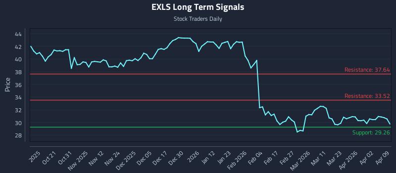 EXLS Long Term Analysis for April 9 2026