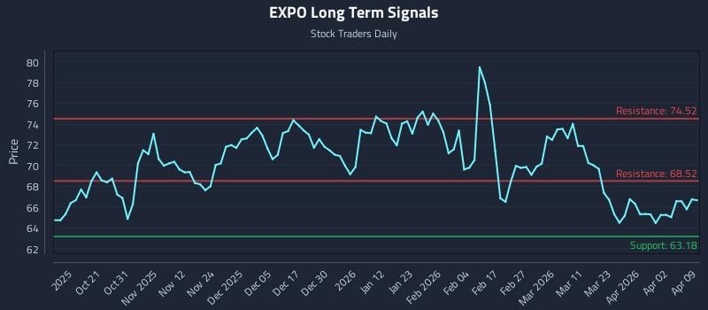 EXPO Long Term Analysis for April 9 2026