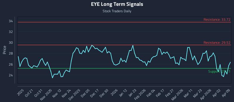 EYE Long Term Analysis for April 9 2026