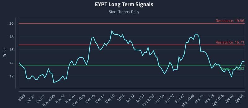 EYPT Long Term Analysis for April 9 2026