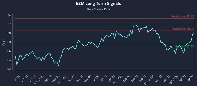 EZM Long Term Analysis for April 9 2026
