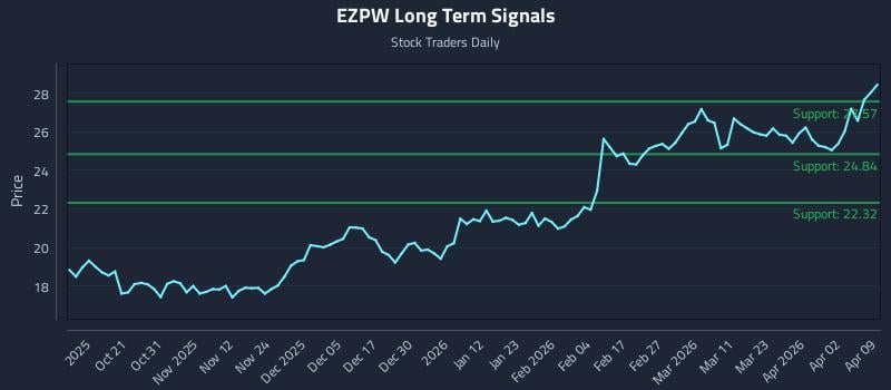EZPW Long Term Analysis for April 9 2026