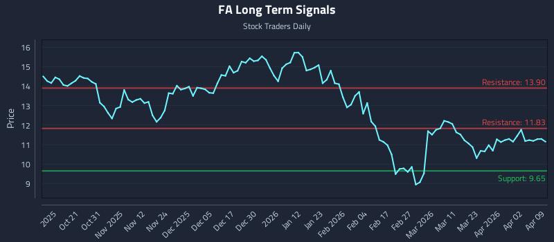 FA Long Term Analysis for April 9 2026