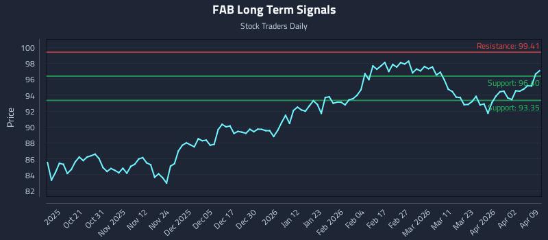 FAB Long Term Analysis for April 9 2026 FAB Long Term Analysis for April 9 2026
