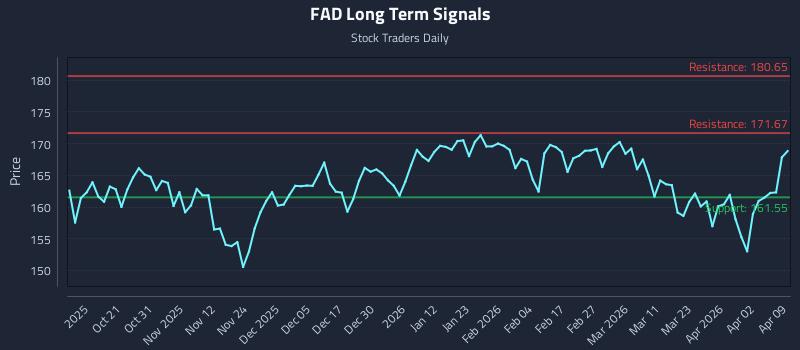 FAD Long Term Analysis for April 9 2026