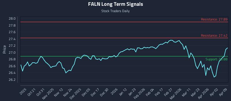 FALN Long Term Analysis for April 9 2026