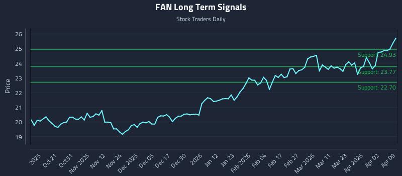 FAN Long Term Analysis for April 9 2026 FAN Long Term Analysis for April 9 2026