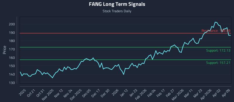 FANG Long Term Analysis for April 9 2026 FANG Long Term Analysis for April 9 2026
