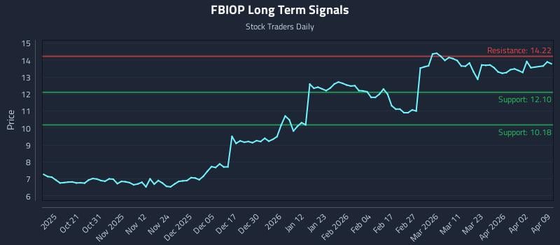 FBIOP Long Term Analysis for April 9 2026