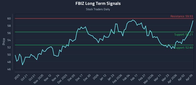 FBIZ Long Term Analysis for April 9 2026