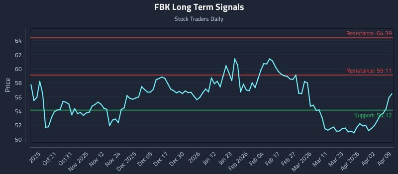 FBK Long Term Analysis for April 9 2026