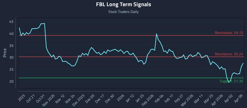 FBL Long Term Analysis for April 9 2026