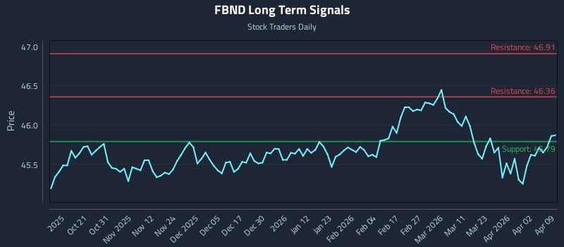 FBND Long Term Analysis for April 9 2026