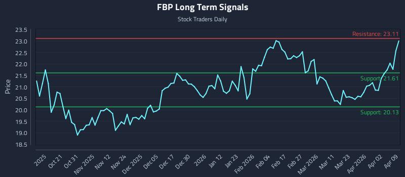 FBP Long Term Analysis for April 9 2026