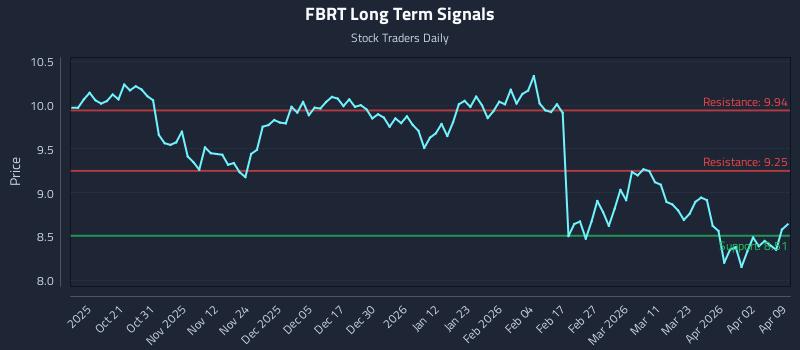 FBRT Long Term Analysis for April 9 2026