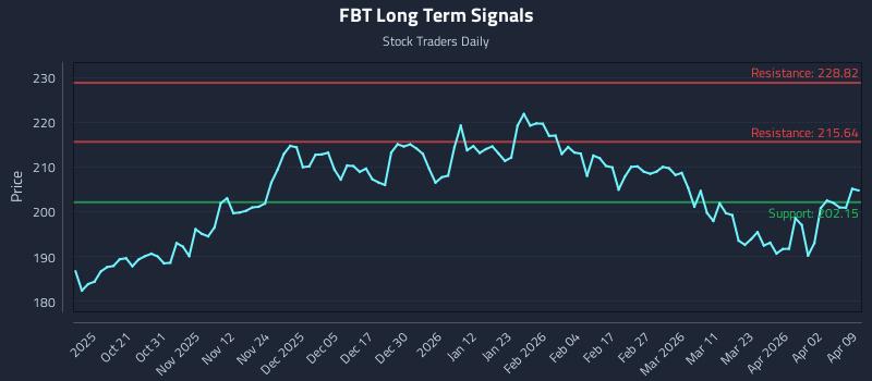 FBT Long Term Analysis for April 9 2026