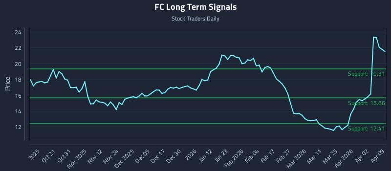 FC Long Term Analysis for April 9 2026 FC Long Term Analysis for April 9 2026