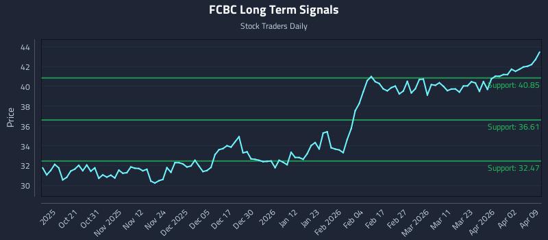 FCBC Long Term Analysis for April 9 2026