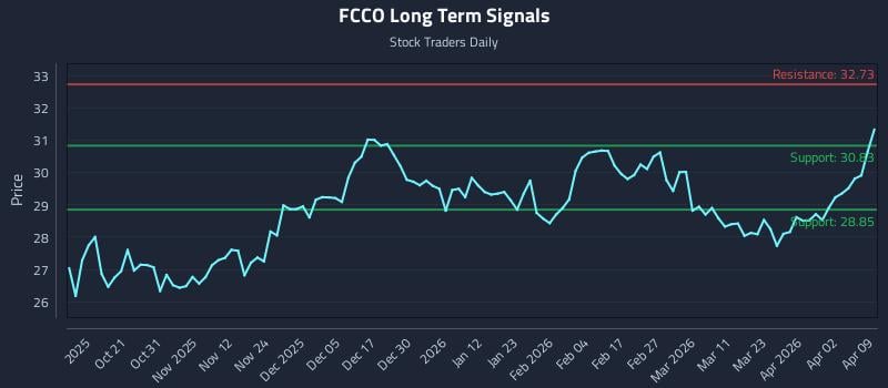 FCCO Long Term Analysis for April 9 2026
