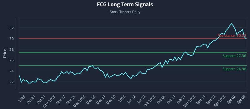 FCG Long Term Analysis for April 9 2026