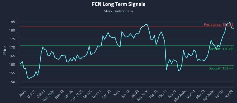 FCN Long Term Analysis for April 9 2026 FCN Long Term Analysis for April 9 2026