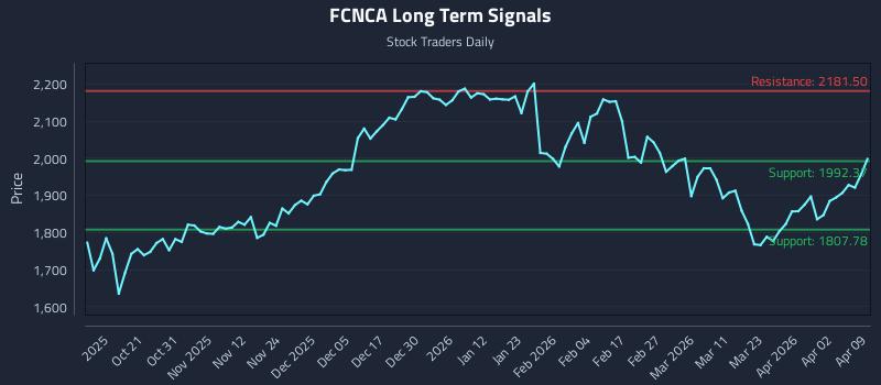 FCNCA Long Term Analysis for April 9 2026 FCNCA Long Term Analysis for April 9 2026