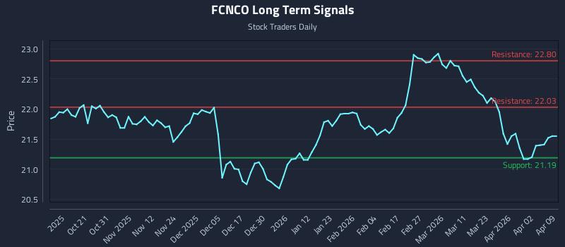 FCNCO Long Term Analysis for April 9 2026