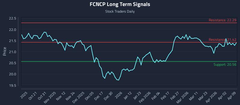FCNCP Long Term Analysis for April 9 2026