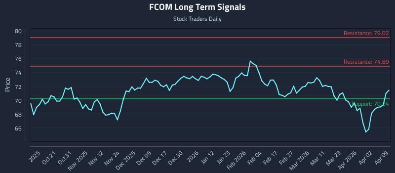 FCOM Long Term Analysis for April 9 2026