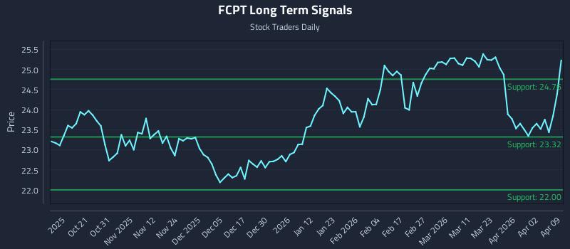 FCPT Long Term Analysis for April 9 2026 FCPT Long Term Analysis for April 9 2026