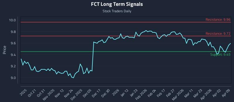 FCT Long Term Analysis for April 9 2026