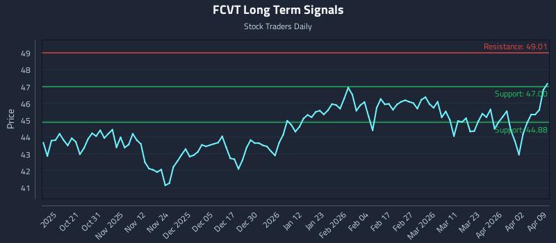 FCVT Long Term Analysis for April 9 2026