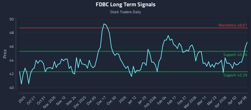 FDBC Long Term Analysis for April 9 2026 FDBC Long Term Analysis for April 9 2026