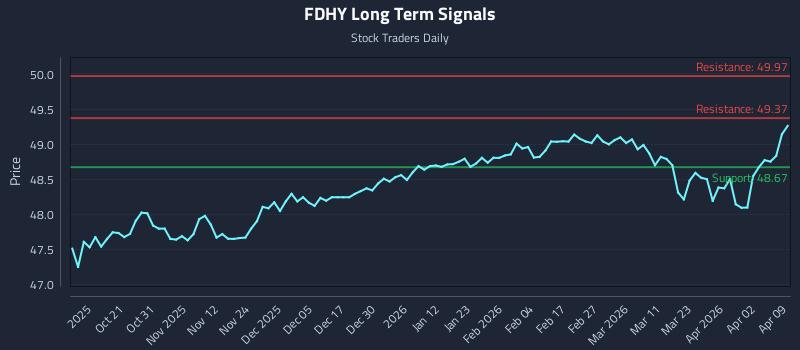 FDHY Long Term Analysis for April 9 2026