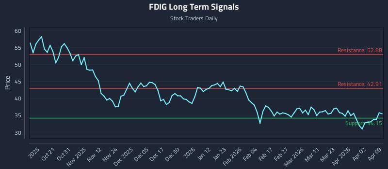 FDIG Long Term Analysis for April 9 2026 FDIG Long Term Analysis for April 9 2026