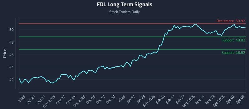 FDL Long Term Analysis for April 9 2026
