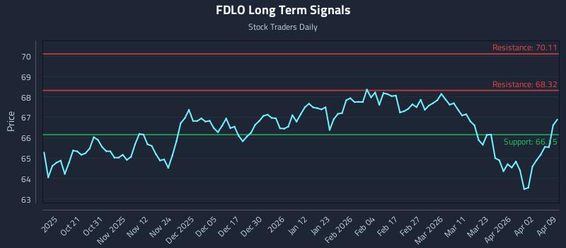 FDLO Long Term Analysis for April 9 2026