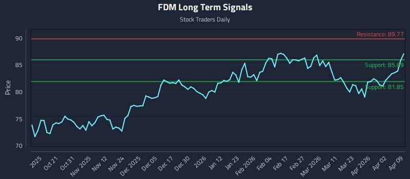 FDM Long Term Analysis for April 9 2026 FDM Long Term Analysis for April 9 2026