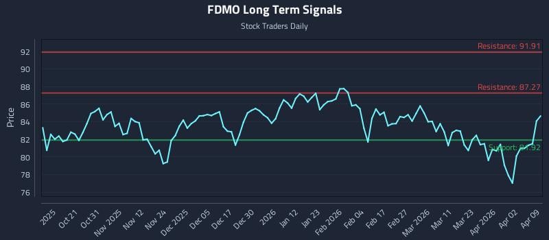 FDMO Long Term Analysis for April 9 2026 FDMO Long Term Analysis for April 9 2026