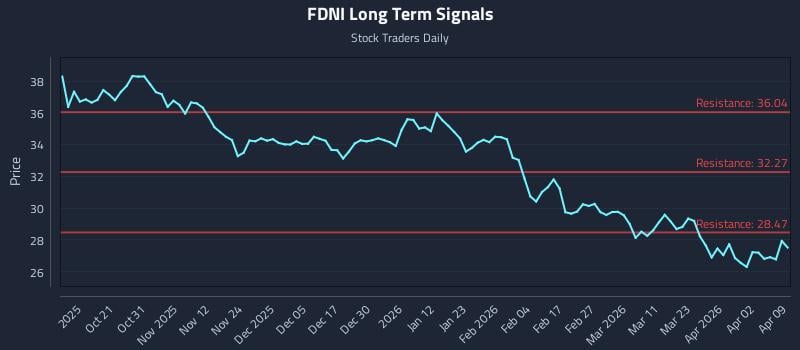 FDNI Long Term Analysis for April 9 2026