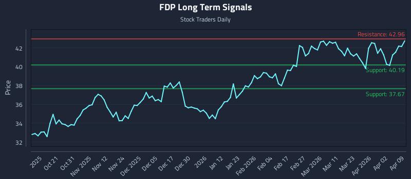 FDP Long Term Analysis for April 9 2026 FDP Long Term Analysis for April 9 2026