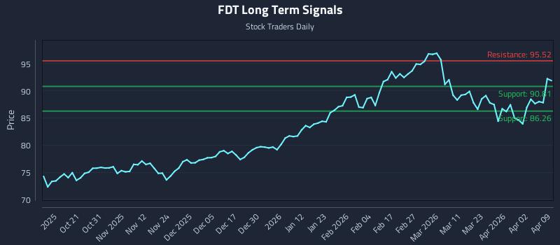 FDT Long Term Analysis for April 9 2026