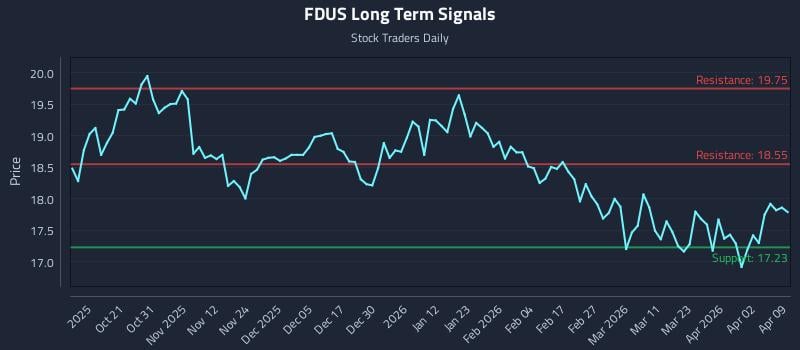 FDUS Long Term Analysis for April 9 2026 FDUS Long Term Analysis for April 9 2026
