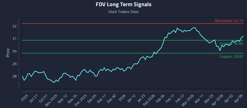 FDV Long Term Analysis for April 9 2026