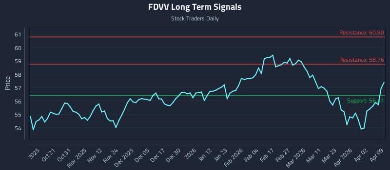 FDVV Long Term Analysis for April 9 2026 FDVV Long Term Analysis for April 9 2026