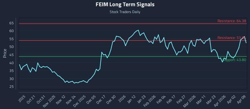 FEIM Long Term Analysis for April 9 2026 FEIM Long Term Analysis for April 9 2026