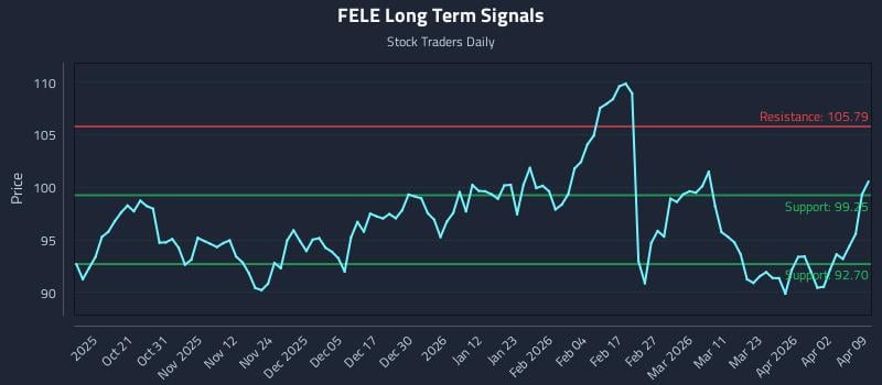 FELE Long Term Analysis for April 9 2026