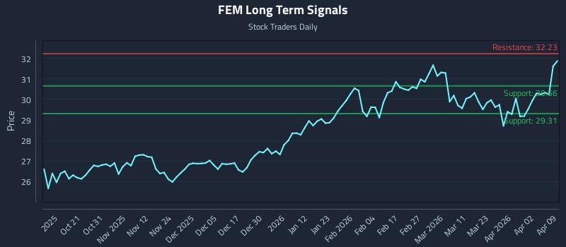 FEM Long Term Analysis for April 9 2026