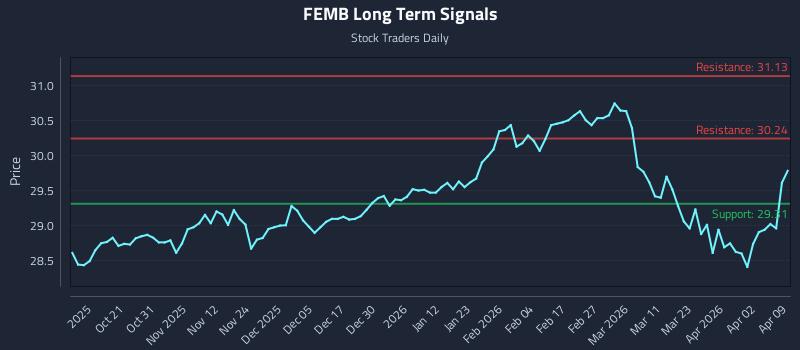 FEMB Long Term Analysis for April 9 2026 FEMB Long Term Analysis for April 9 2026